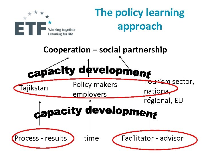 The policy learning approach Cooperation – social partnership Tajikstan Process - results Policy makers