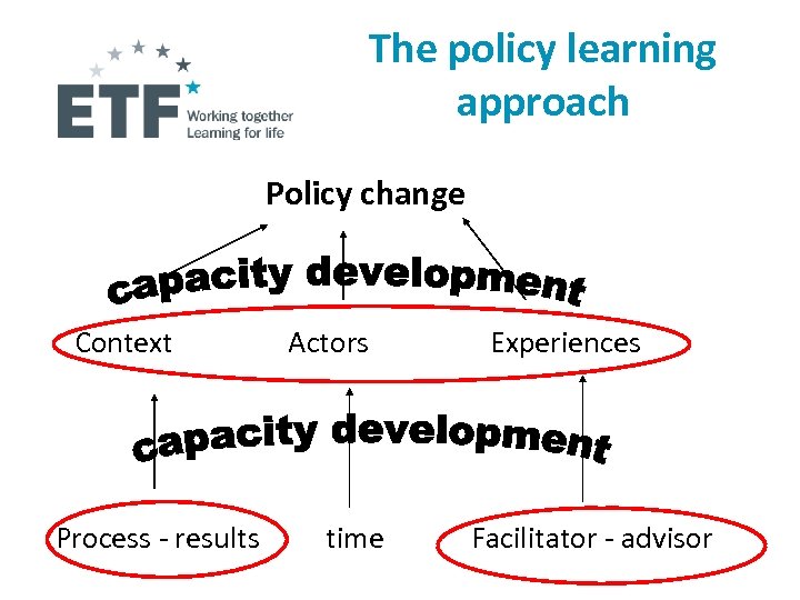 The policy learning approach Policy change Context Process - results Actors time Experiences Facilitator