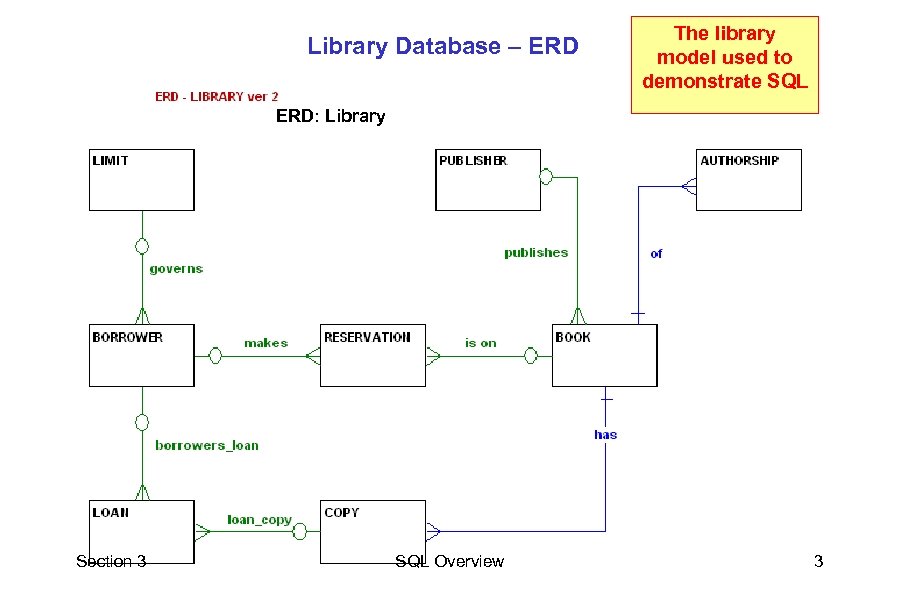 Library Database – ERD The library model used to demonstrate SQL ERD: Library Section