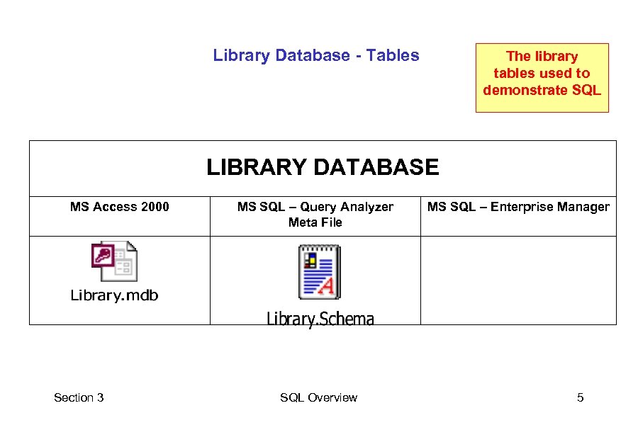 Library Database - Tables The library tables used to demonstrate SQL LIBRARY DATABASE MS