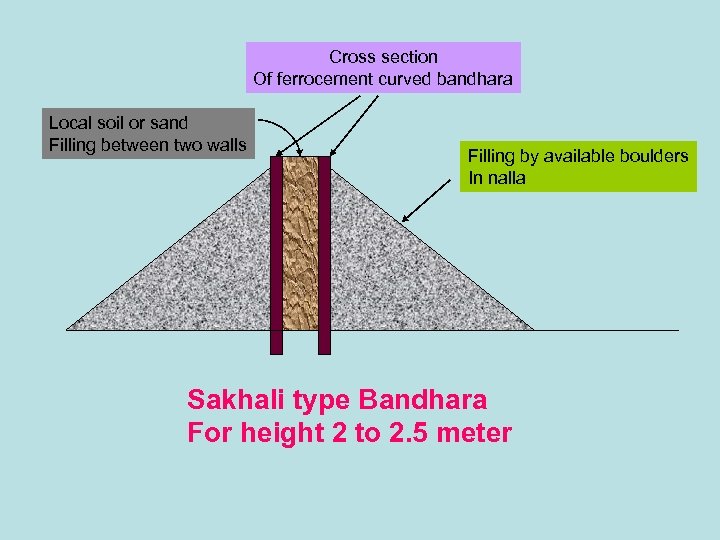 Cross section Of ferrocement curved bandhara Local soil or sand Filling between two walls