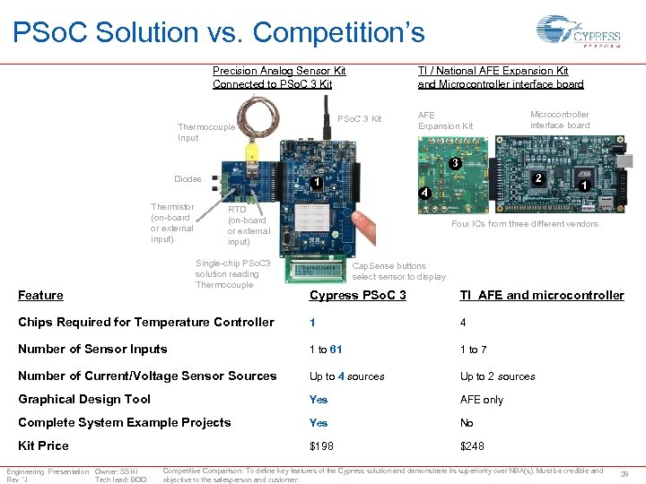 PSo. C Solution vs. Competition’s Precision Analog Sensor Kit Connected to PSo. C 3