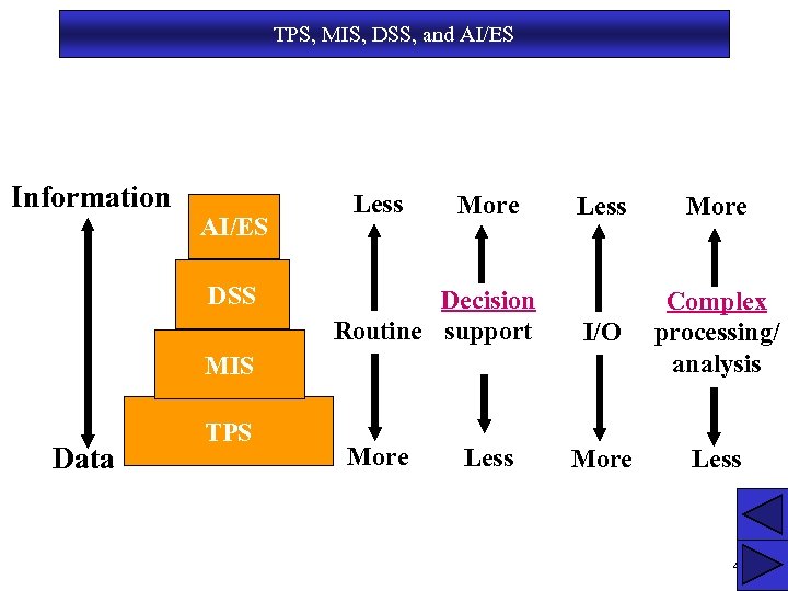 TPS, MIS, DSS, and AI/ES Information AI/ES DSS Less More Decision Routine support Less