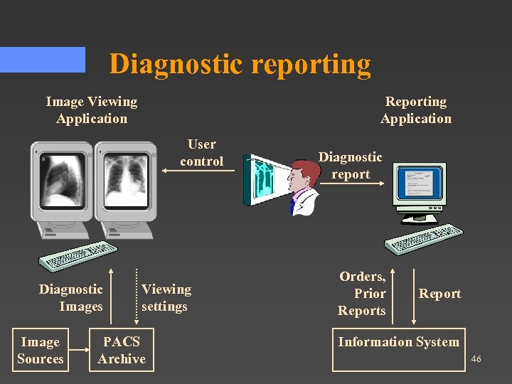 Diagnostic reporting Image Viewing Application Reporting Application User control Diagnostic Images Image Sources Viewing