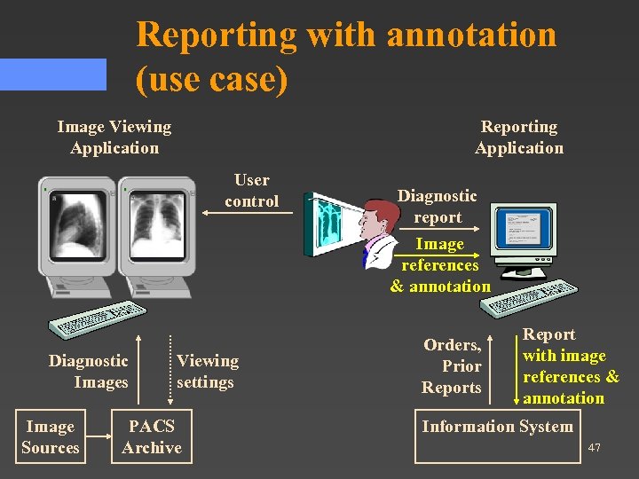 Reporting with annotation (use case) Image Viewing Application Reporting Application User control Diagnostic report