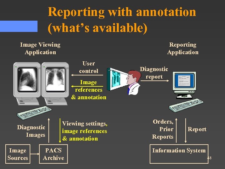 Reporting with annotation (what’s available) Image Viewing Application Reporting Application User control Image references