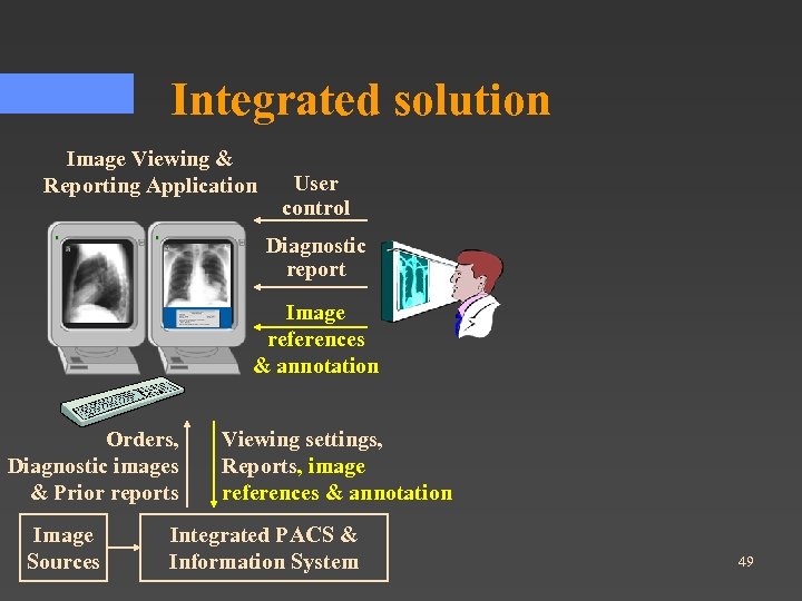 Integrated solution Image Viewing & Reporting Application User control Diagnostic report Image references &