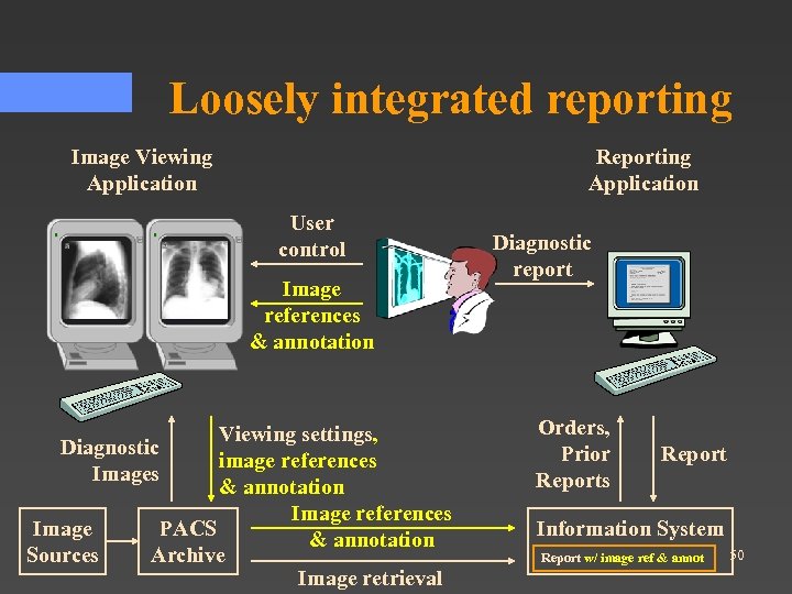 Loosely integrated reporting Image Viewing Application Reporting Application User control Image references & annotation