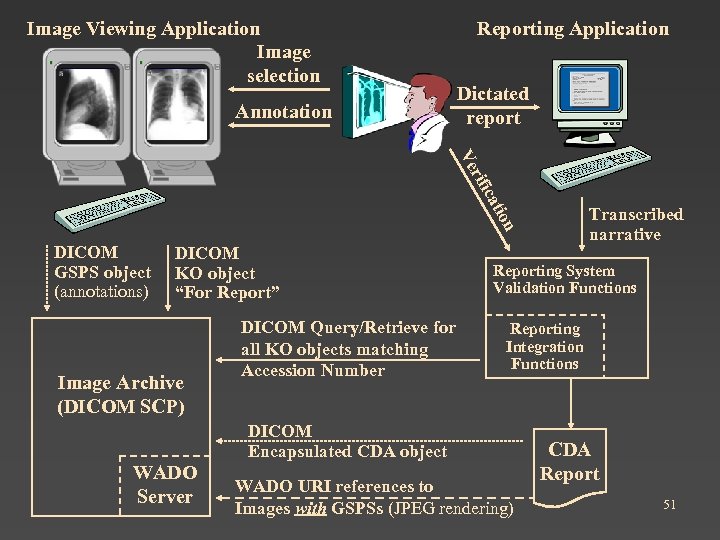 Image Viewing Application Image selection Reporting Application Dictated report Annotation ati ic rif Ve