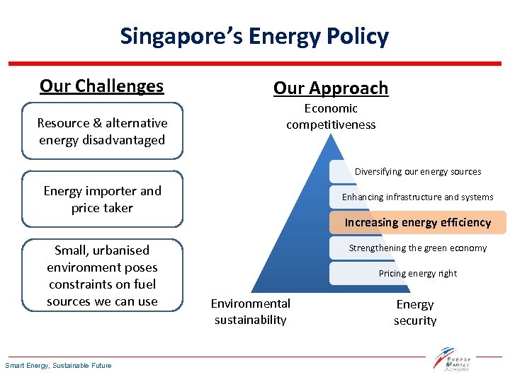 Singapore’s Energy Policy Our Challenges Resource & alternative energy disadvantaged Our Approach Economic competitiveness