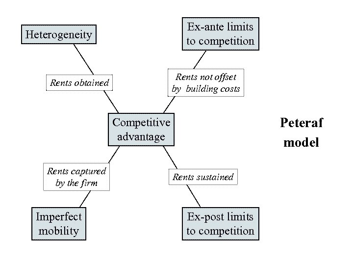 Ex-ante limits to competition Heterogeneity Rents not offset by building costs Rents obtained Peteraf