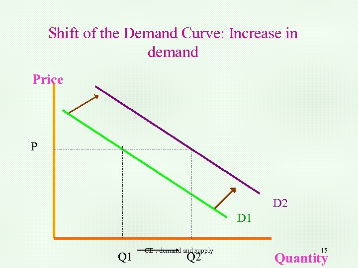 Shift of the Demand Curve: Increase in demand Price P D 2 D 1