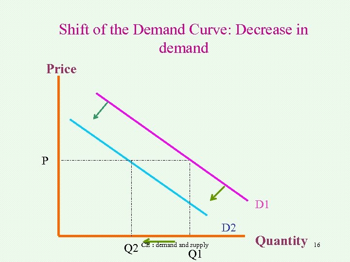Shift of the Demand Curve: Decrease in demand Price P D 1 D 2