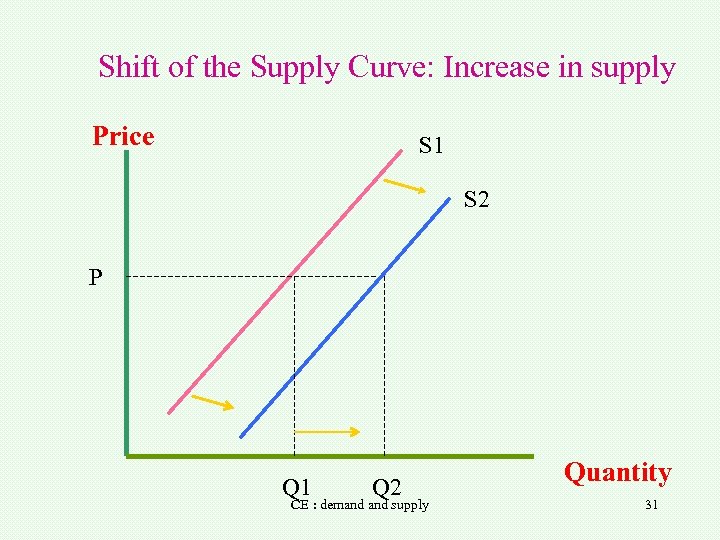 Shift of the Supply Curve: Increase in supply Price S 1 S 2 P