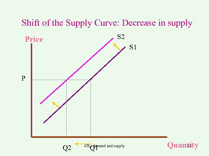 Shift of the Supply Curve: Decrease in supply S 2 Price S 1 P