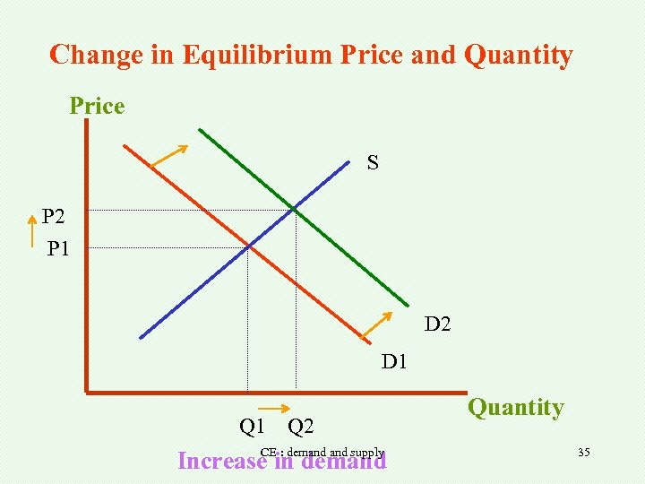 Change in Equilibrium Price and Quantity Price S P 2 P 1 D 2