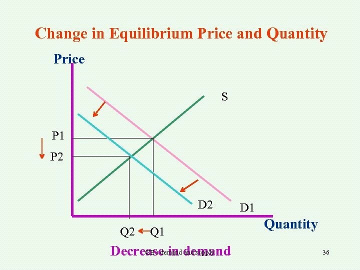 Change in Equilibrium Price and Quantity Price S P 1 P 2 D 2