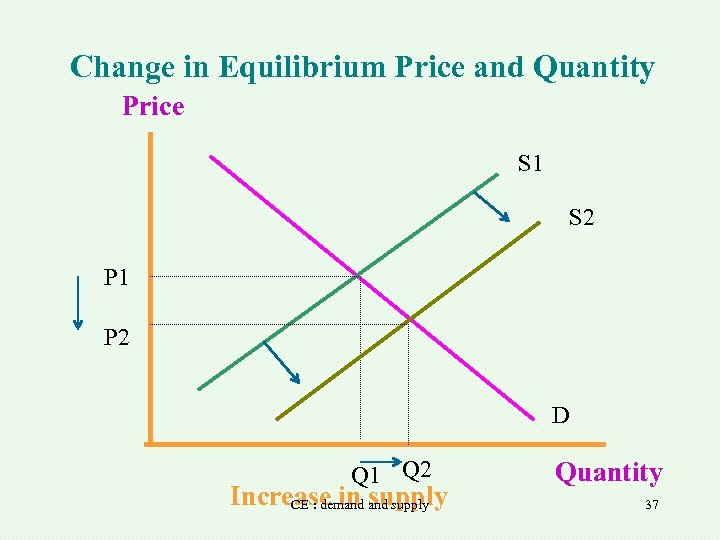 Change in Equilibrium Price and Quantity Price S 1 S 2 P 1 P