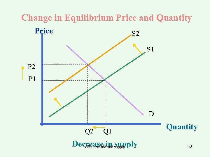 Change in Equilibrium Price and Quantity Price S 2 S 1 P 2 P