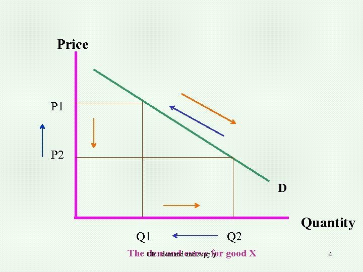 Price P 1 P 2 D Q 1 Q 2 The CE : demand