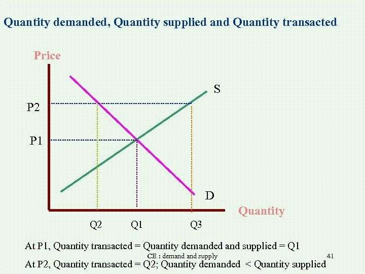 Quantity demanded, Quantity supplied and Quantity transacted Price S P 2 P 1 D