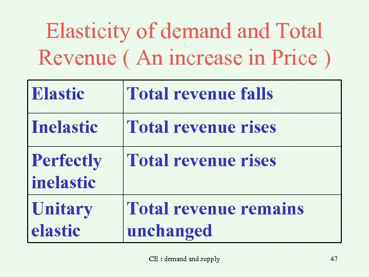 Elasticity of demand Total Revenue ( An increase in Price ) Elastic Total revenue