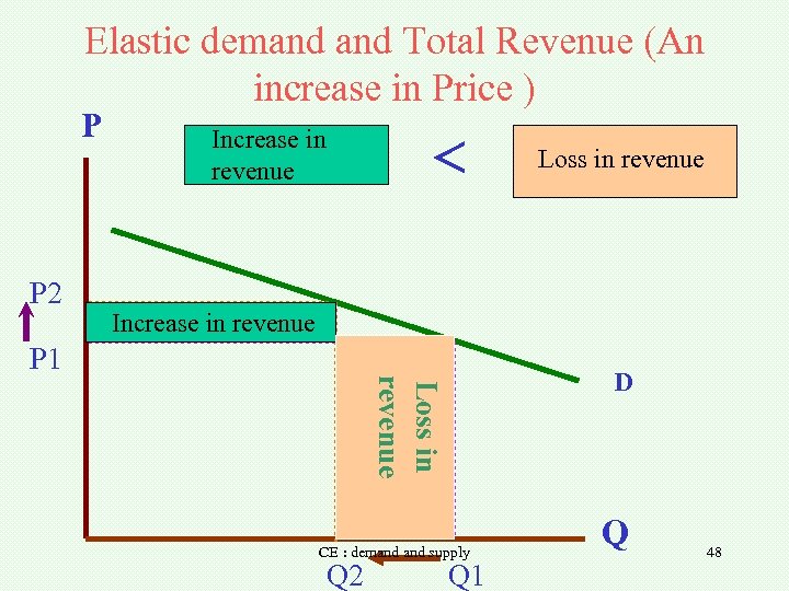 Elastic demand Total Revenue (An increase in Price ) P P 2 Increase in