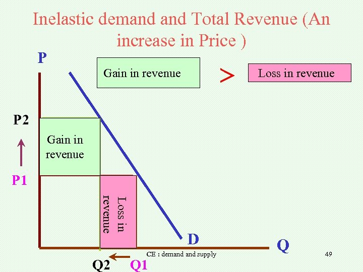 Inelastic demand Total Revenue (An increase in Price ) P ＞ Gain in revenue