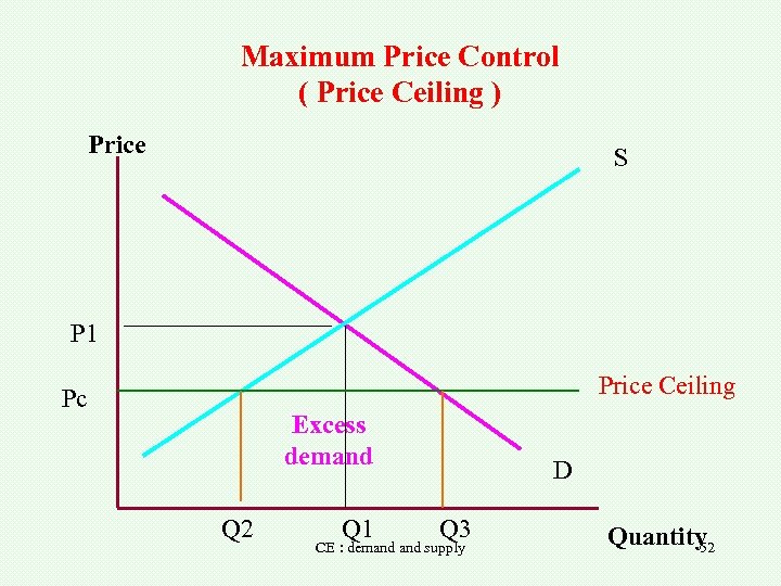 Maximum Price Control ( Price Ceiling ) Price S P 1 Price Ceiling Pc