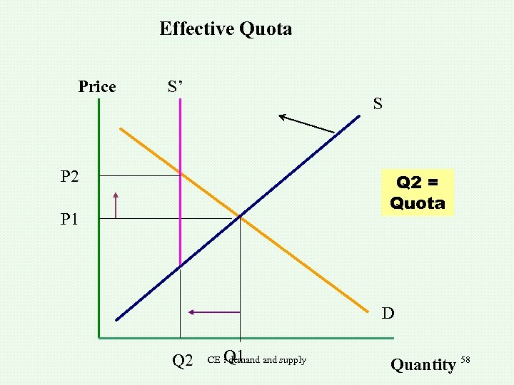 Effective Quota Price S’ S P 2 Q 2 = Quota P 1 D