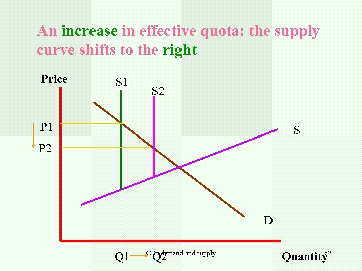 An increase in effective quota: the supply curve shifts to the right Price S