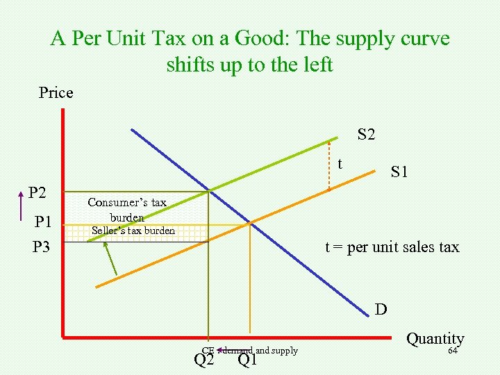 A Per Unit Tax on a Good: The supply curve shifts up to the