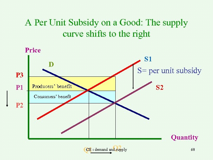 A Per Unit Subsidy on a Good: The supply curve shifts to the right