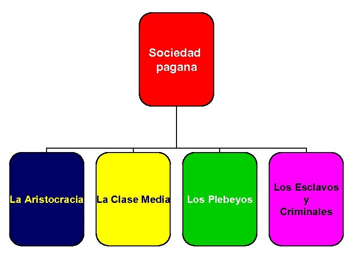 Sociedad pagana La Aristocracia La Clase Media Los Plebeyos Los Esclavos y Criminales 