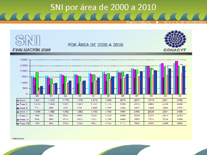 SNI por área de 2000 a 2010 