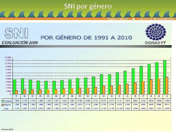 SNI por género 