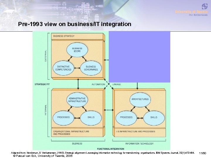 Pre-1993 view on business/IT integration Adapted from: Henderson, & Venkatraman, (1993). Strategic alignment: Leveraging