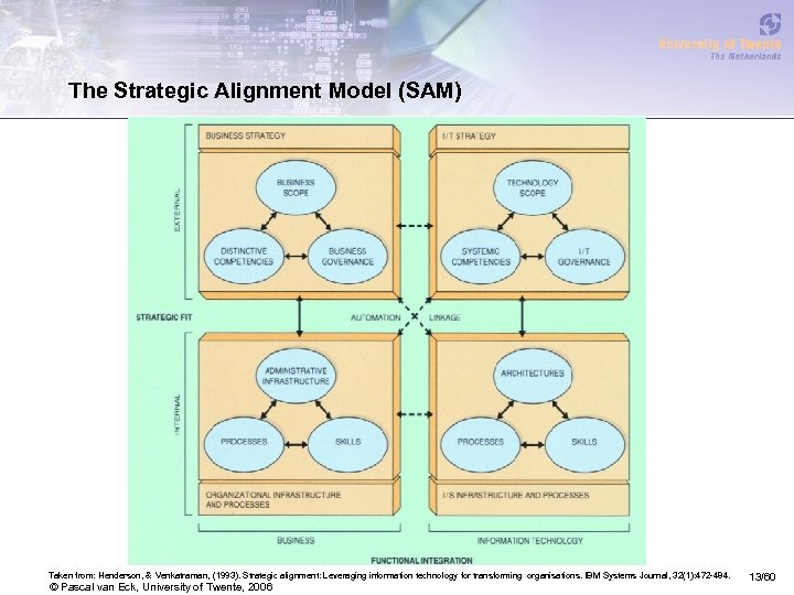 The Strategic Alignment Model (SAM) Taken from: Henderson, & Venkatraman, (1993). Strategic alignment: Leveraging