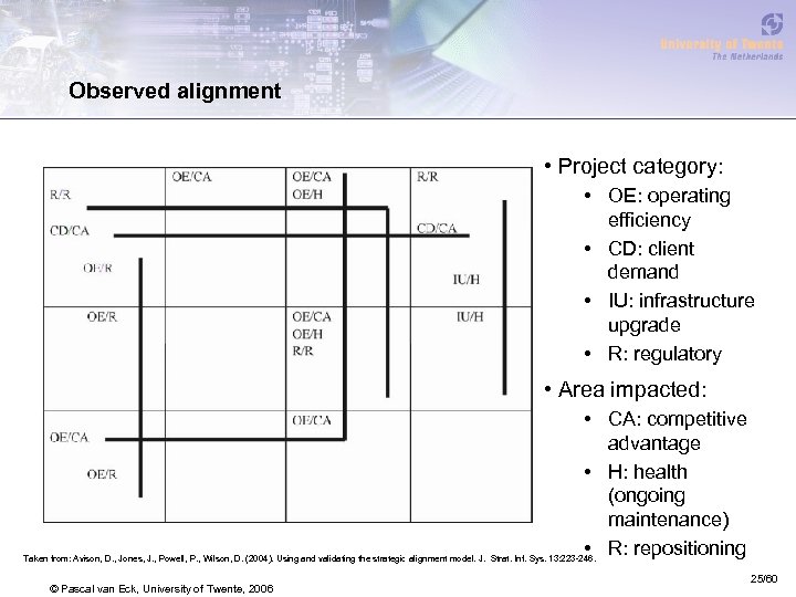Observed alignment • Project category: • OE: operating efficiency • CD: client demand •