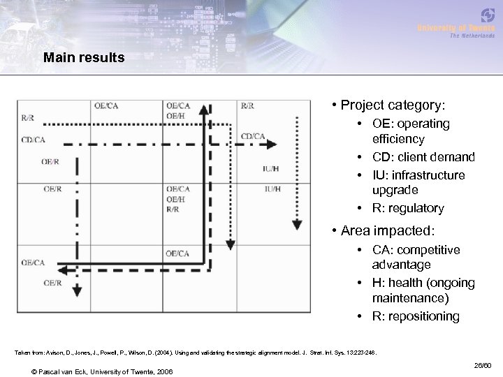 Main results • Project category: • OE: operating efficiency • CD: client demand •