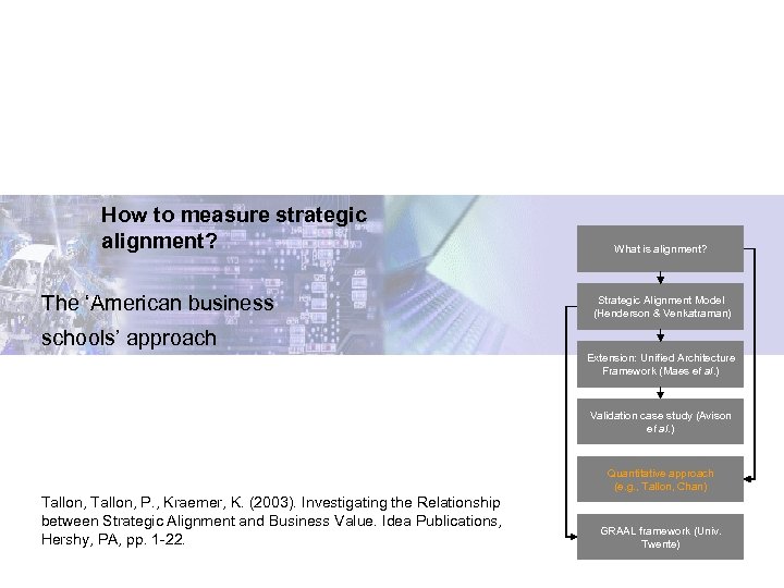 How to measure strategic alignment? The ‘American business What is alignment? Strategic Alignment Model
