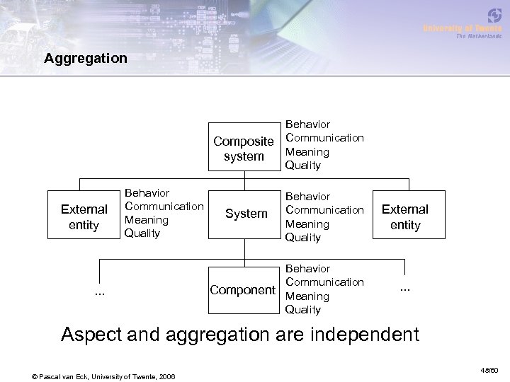 Aggregation Behavior Composite Communication Meaning system Quality External entity Behavior Communication Meaning Quality .