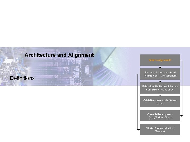 Architecture and Alignment What is alignment? Definitions Strategic Alignment Model (Henderson & Venkatraman) Extension:
