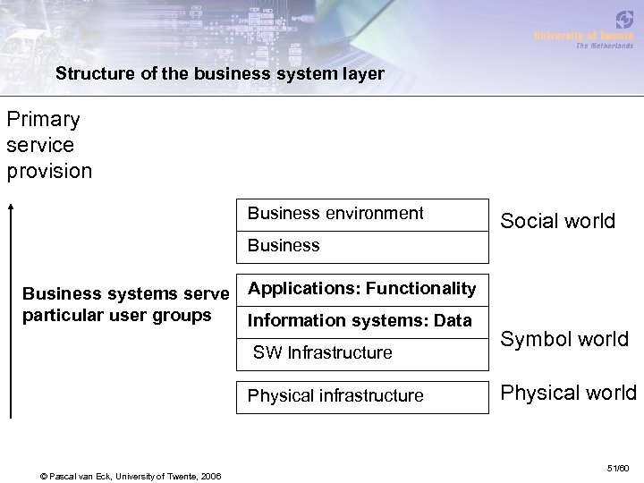 Structure of the business system layer Primary service provision Business environment Social world Business