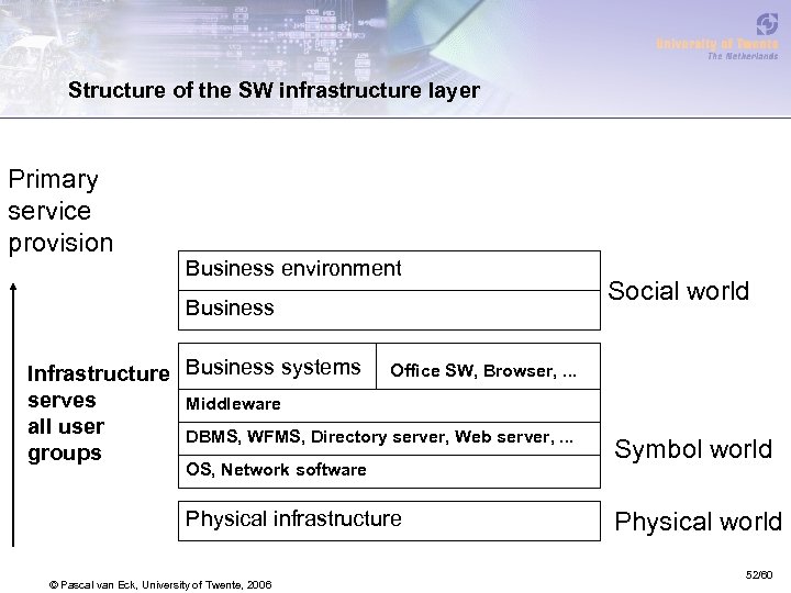 Structure of the SW infrastructure layer Primary service provision Business environment Business Infrastructure Business