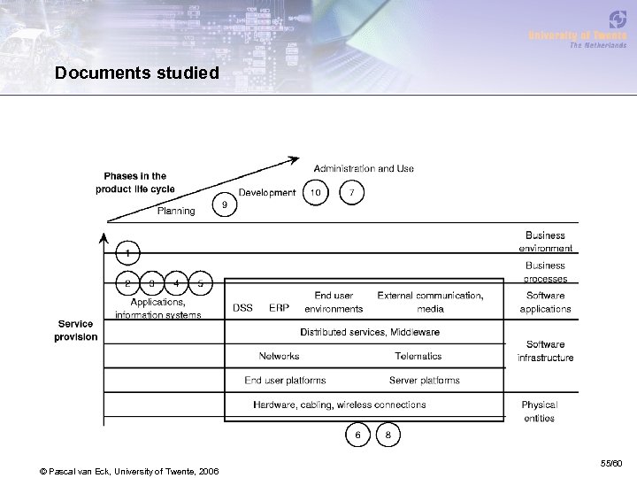 Documents studied © Pascal van Eck, University of Twente, 2006 55/60 