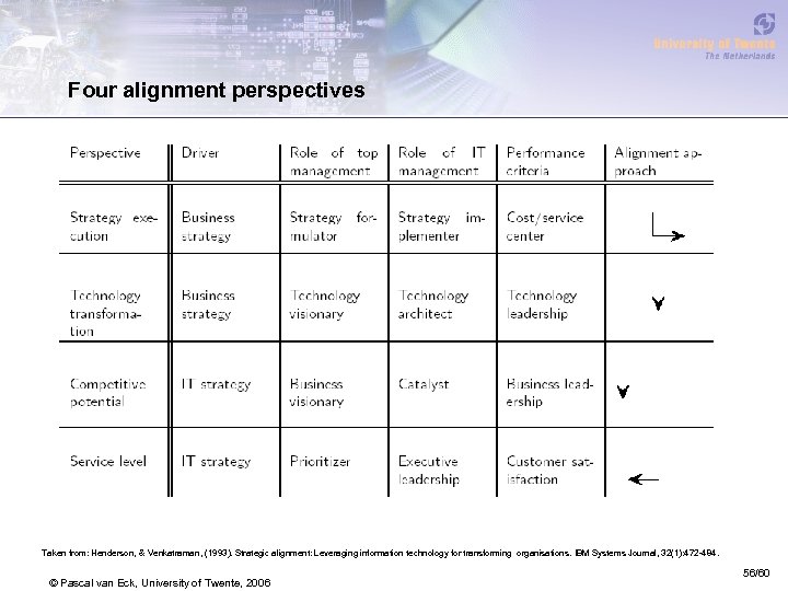 Four alignment perspectives Taken from: Henderson, & Venkatraman, (1993). Strategic alignment: Leveraging information technology