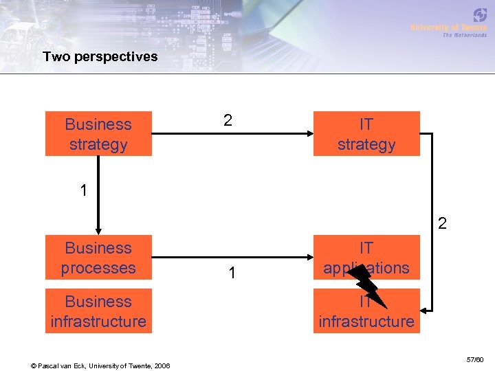 Two perspectives Business strategy 2 IT strategy 1 2 Business processes Business infrastructure ©