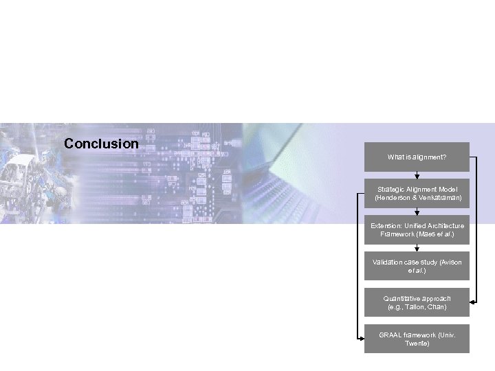 Conclusion What is alignment? Strategic Alignment Model (Henderson & Venkatraman) Extension: Unified Architecture Framework