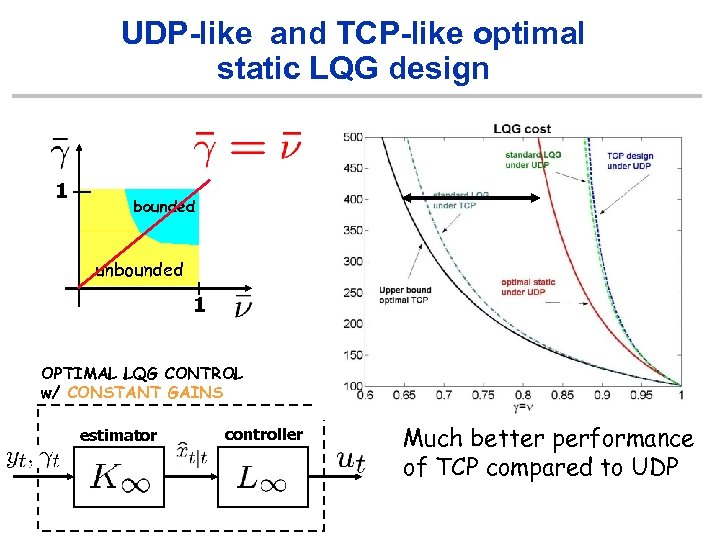 UDP-like and TCP-like optimal static LQG design 1 bounded unbounded 1 OPTIMAL LQG CONTROL